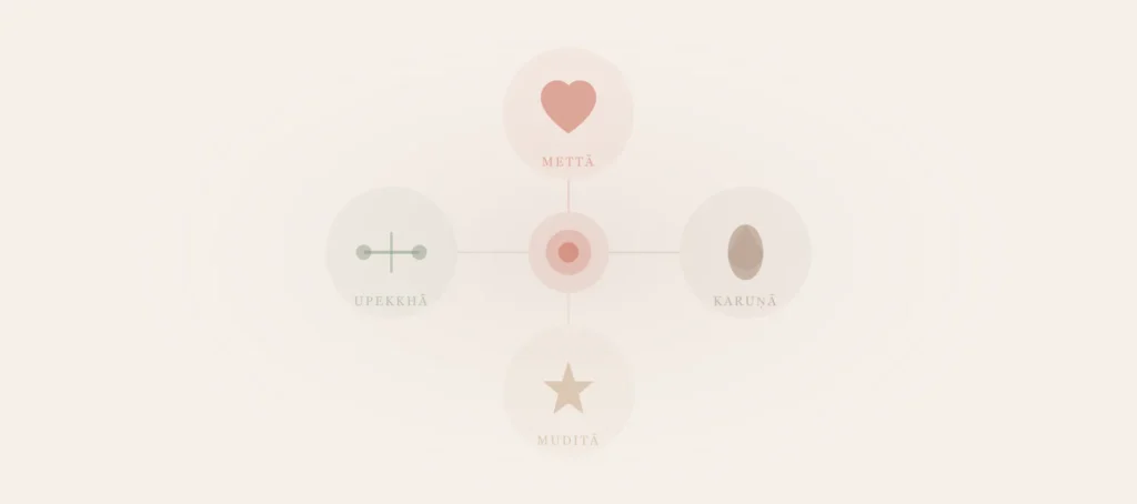 The Four Brahmaviharās (Divine Abodes)